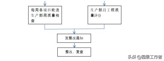 工程項(xiàng)目部管理流程（建議收藏）