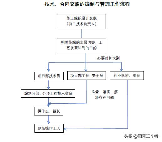 工程項(xiàng)目部管理流程（建議收藏）