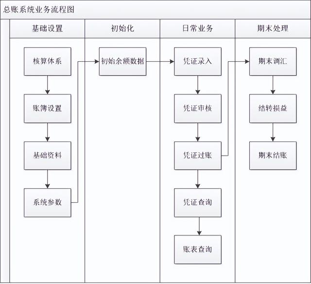 「金蝶云星空」 總賬的使用流程是怎么樣呢？（金蝶云星空總賬教程）