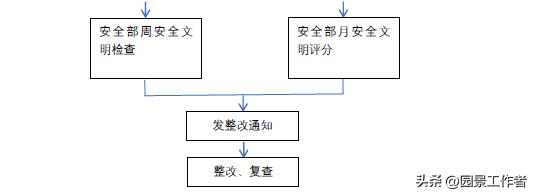 工程項(xiàng)目部管理流程（建議收藏）