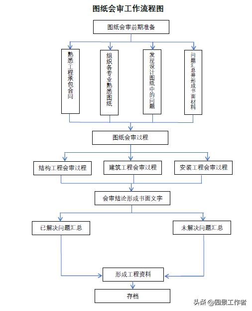 工程項(xiàng)目部管理流程（建議收藏）