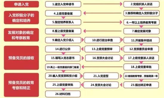 【微黨課堂】基層黨務(wù)工作規(guī)范化流程圖大全（黨務(wù)工作者必備!基層黨務(wù)工作規(guī)范化流程圖大全）