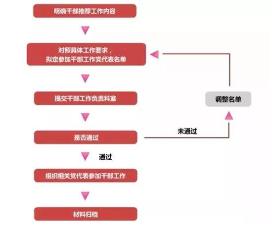 【微黨課堂】基層黨務(wù)工作規(guī)范化流程圖大全（黨務(wù)工作者必備!基層黨務(wù)工作規(guī)范化流程圖大全）