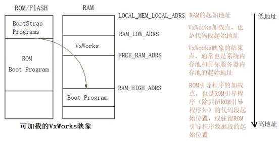 想了解VxWorks系統映象？怎么存儲的？