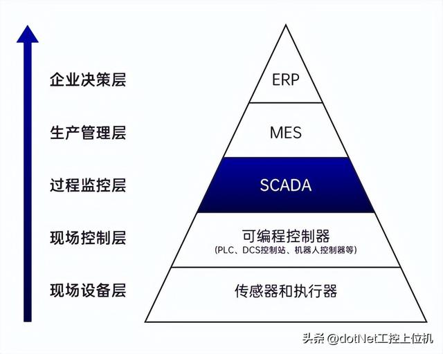 既然有組態(tài)軟件，為什么還要學(xué)C#上位機？（組態(tài)軟件好學(xué)嗎）