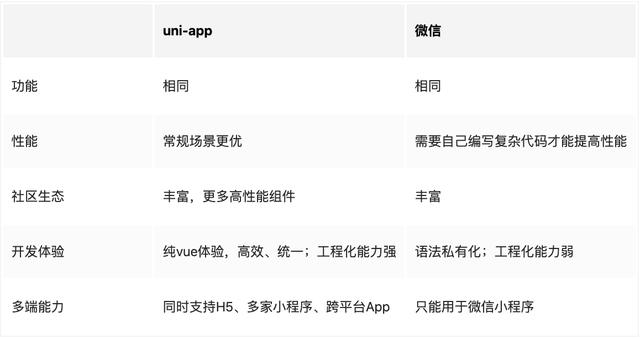 使用uni-app開(kāi)發(fā)小程序，比直接原生開(kāi)發(fā)小程序好在哪里（uni app開(kāi)發(fā)小程序）