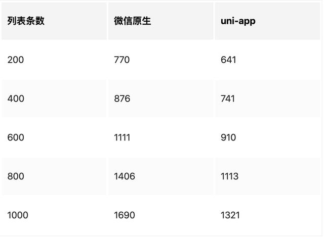 使用uni-app開(kāi)發(fā)小程序，比直接原生開(kāi)發(fā)小程序好在哪里（uni app開(kāi)發(fā)小程序）