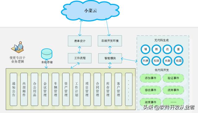 開源的OA系統(tǒng)，自帶工作流引擎、低代碼開發(fā)（oa系統(tǒng) 開源）