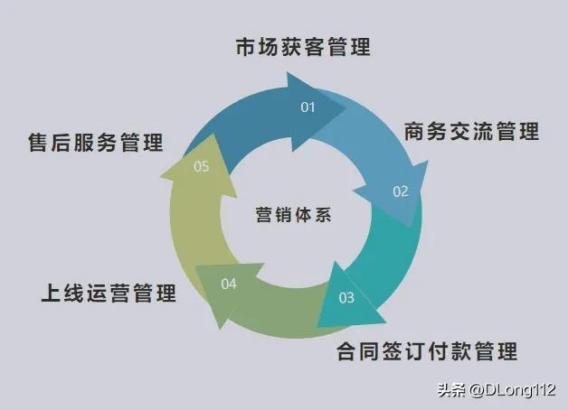 如何建立和規(guī)范SASS業(yè)務(wù)營銷管理體系（sas 營銷）
