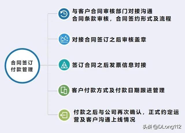 如何建立和規(guī)范SASS業(yè)務(wù)營銷管理體系（sas 營銷）