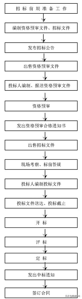 工程項(xiàng)目管理流程（工程項(xiàng)目管理流程圖）