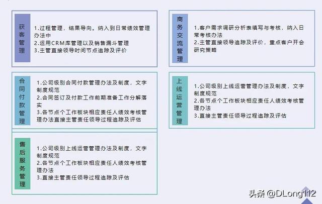 如何建立和規(guī)范SASS業(yè)務(wù)營銷管理體系（sas 營銷）