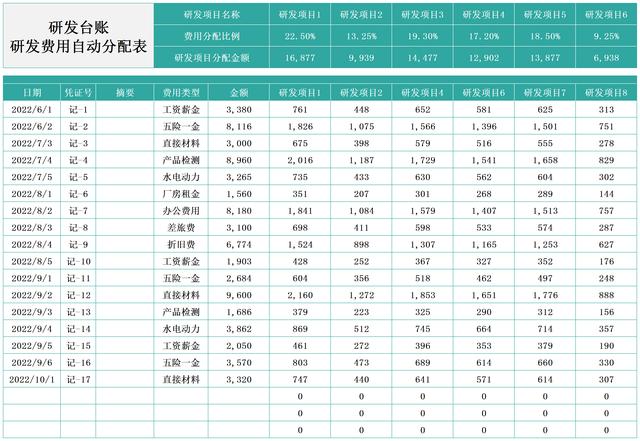 千萬別小看它，財務(wù)常見的費用攤銷表格，作用太大了！（費用攤銷表怎么做）