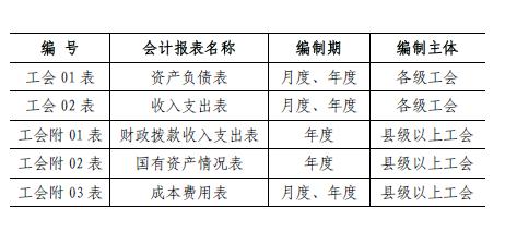 《工會(huì)會(huì)計(jì)制度》之會(huì)計(jì)科目和財(cái)務(wù)報(bào)表（《工會(huì)會(huì)計(jì)制度》之會(huì)計(jì)科目和財(cái)務(wù)報(bào)表的關(guān)系）