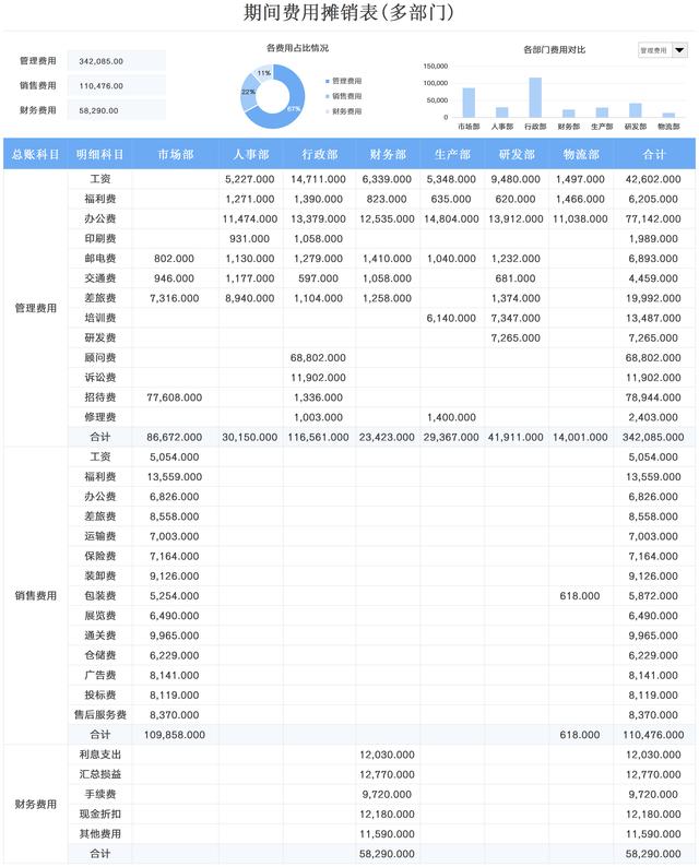 千萬別小看它，財務(wù)常見的費用攤銷表格，作用太大了?。ㄙM用攤銷表怎么做）