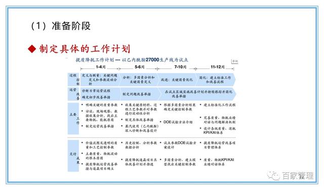 精益運(yùn)營(yíng)項(xiàng)目實(shí)施流程（PPT-90頁(yè)）