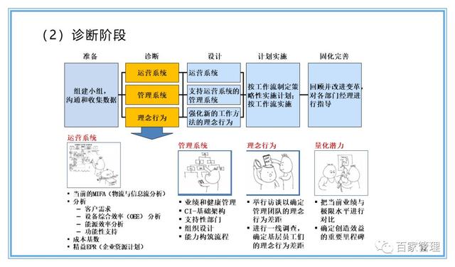 精益運(yùn)營(yíng)項(xiàng)目實(shí)施流程（PPT-90頁(yè)）