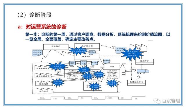 精益運(yùn)營(yíng)項(xiàng)目實(shí)施流程（PPT-90頁(yè)）