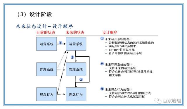 精益運(yùn)營(yíng)項(xiàng)目實(shí)施流程（PPT-90頁(yè)）