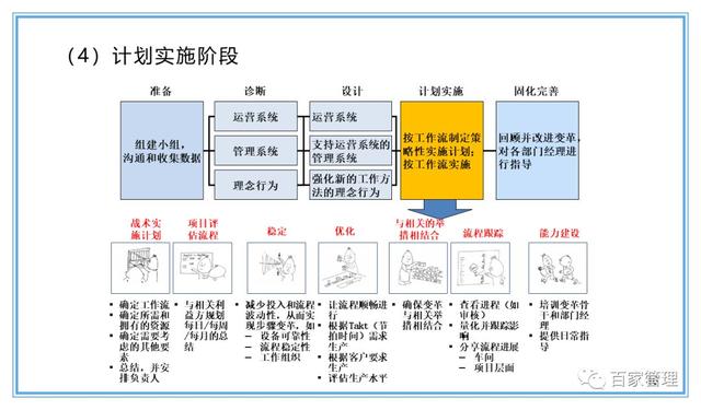 精益運(yùn)營(yíng)項(xiàng)目實(shí)施流程（PPT-90頁(yè)）