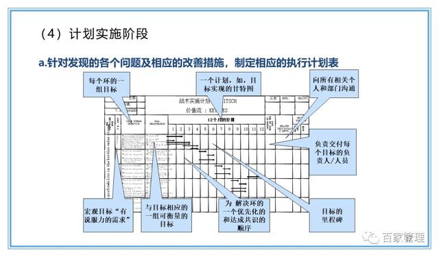 精益運(yùn)營(yíng)項(xiàng)目實(shí)施流程（PPT-90頁(yè)）