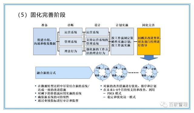 精益運(yùn)營(yíng)項(xiàng)目實(shí)施流程（PPT-90頁(yè)）