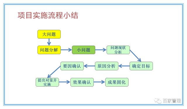 精益運(yùn)營(yíng)項(xiàng)目實(shí)施流程（PPT-90頁(yè)）