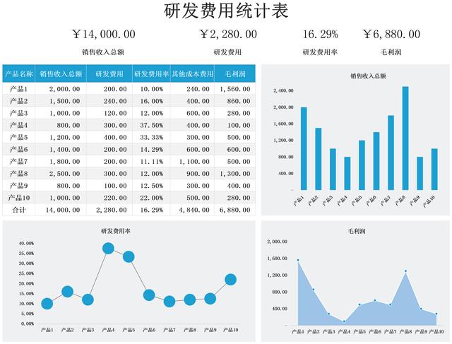 千萬別小看它，財務(wù)常見的費用攤銷表格，作用太大了?。ㄙM用攤銷表怎么做）