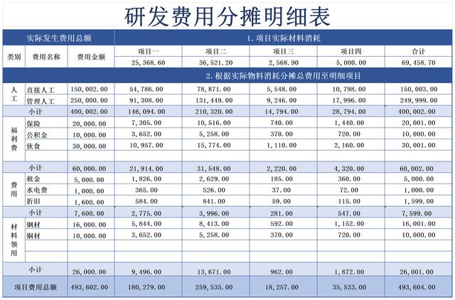 千萬別小看它，財務(wù)常見的費用攤銷表格，作用太大了?。ㄙM用攤銷表怎么做）