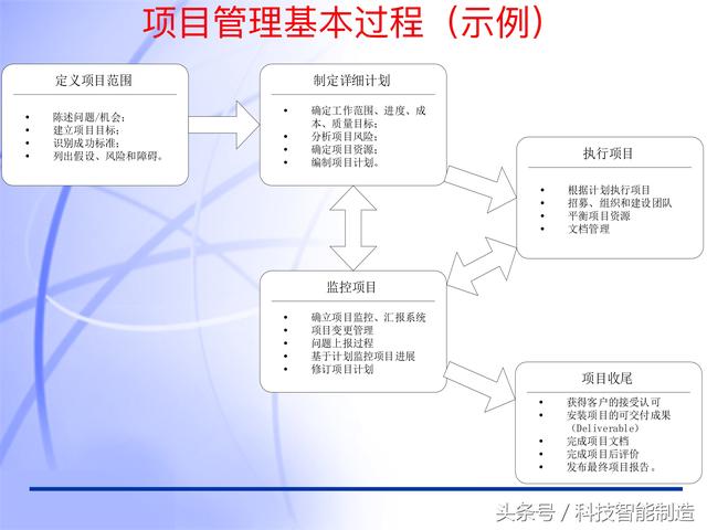 60頁(yè)內(nèi)容的項(xiàng)目管理PMP培訓(xùn)課件完整版，什么叫PMP培訓(xùn)你知道嗎？