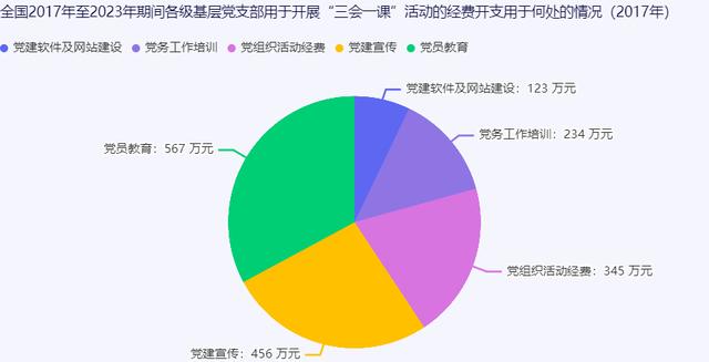 “三會一課”活動的經(jīng)費開支分布（三會經(jīng)費是什么）