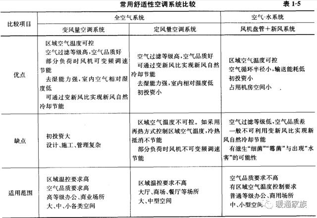 辦公建筑常用的空調(diào)系統(tǒng)有哪些？各有什么優(yōu)缺點(diǎn)？最強(qiáng)總結(jié)來了