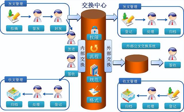 OA協(xié)同平臺公文管理解決方案（oa協(xié)同辦公管理）