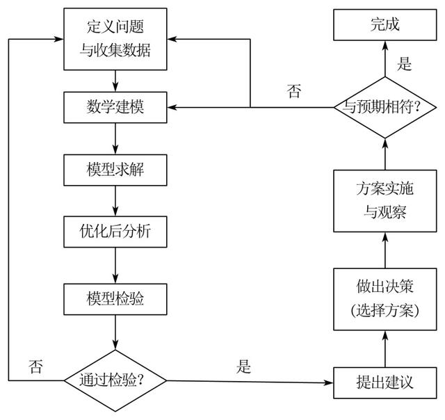 你想了解什么是數(shù)學(xué)建模么？看這篇文章就夠了（什么叫數(shù)學(xué)建模-）