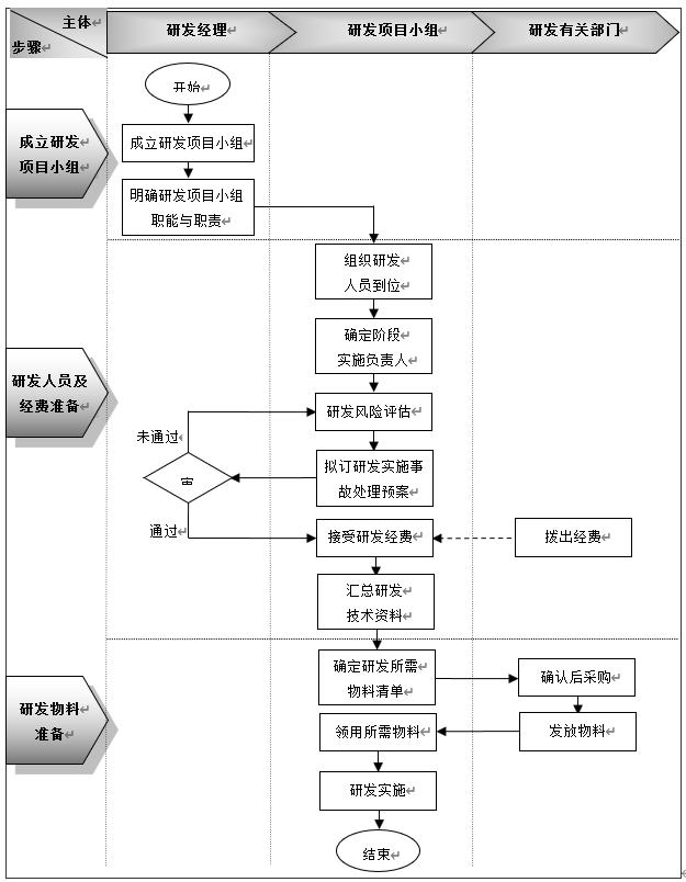 研發(fā)項目實施準備流程設計：流程圖、權責明細表、節(jié)點說明