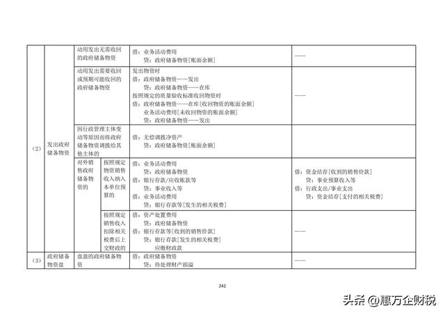 政府會計制度——行政事業(yè)單位會計科目和報表（下）（政府會計制度-行政事業(yè)單位會計科目和報表）
