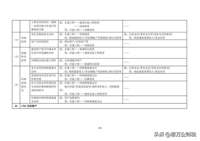 政府會計制度——行政事業(yè)單位會計科目和報表（下）（政府會計制度-行政事業(yè)單位會計科目和報表）