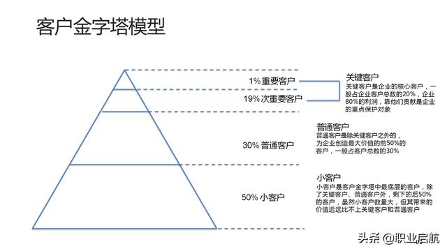 如何管好企業(yè)重要資產(chǎn)《客戶關(guān)系管理：理念、技術(shù)與策略》筆記