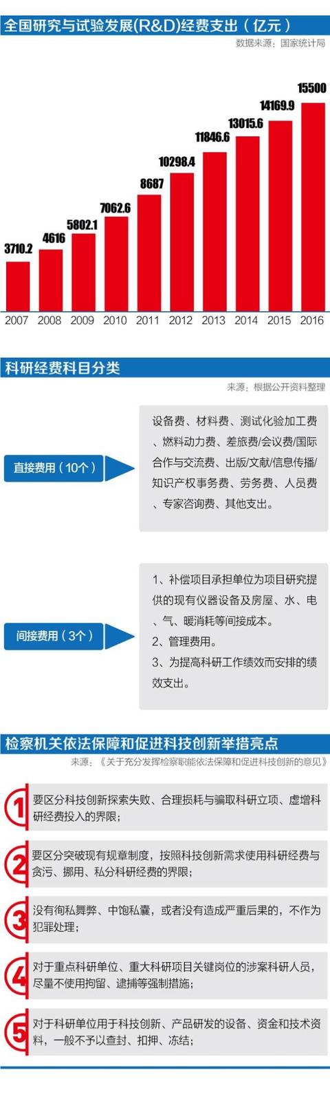 科研人員向總理反映的問題有答案了：科研經(jīng)費“松綁”政策頻出