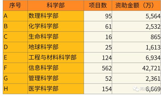 電子科技大學(xué)國(guó)自然各科學(xué)部科研力量分布?。娮涌萍即髮W(xué) 國(guó)家自然科學(xué)基金）