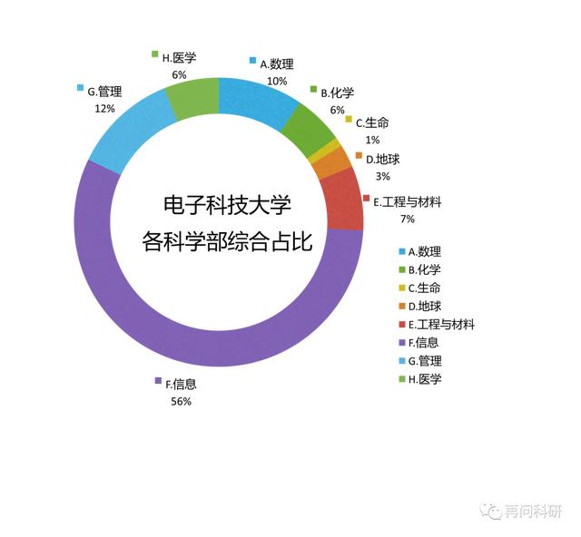 電子科技大學(xué)國(guó)自然各科學(xué)部科研力量分布?。娮涌萍即髮W(xué) 國(guó)家自然科學(xué)基金）