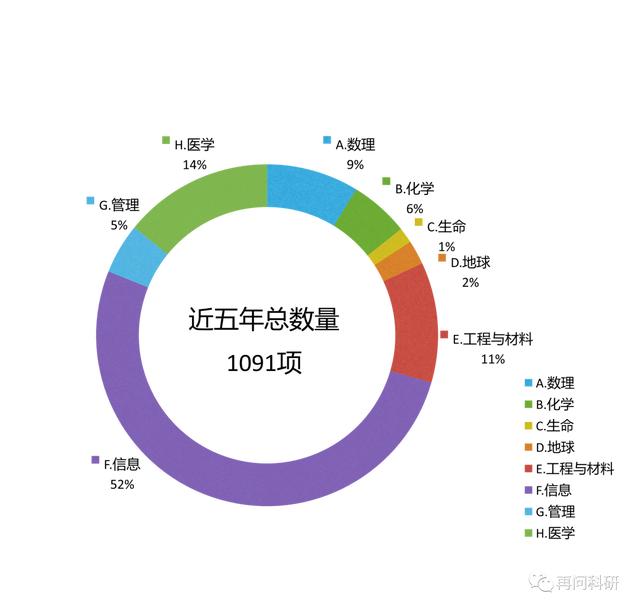 電子科技大學(xué)國(guó)自然各科學(xué)部科研力量分布！（電子科技大學(xué) 國(guó)家自然科學(xué)基金）