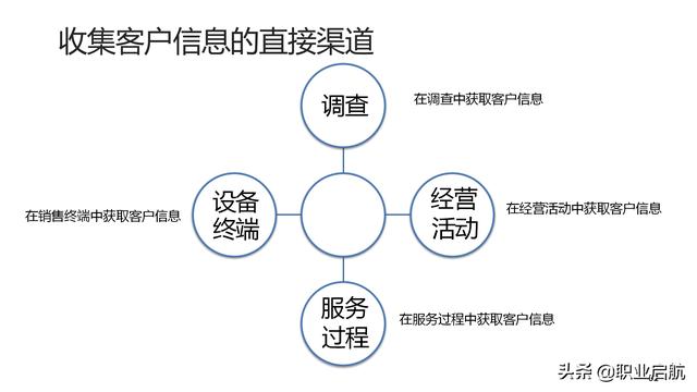 如何管好企業(yè)重要資產(chǎn)《客戶關(guān)系管理：理念、技術(shù)與策略》筆記
