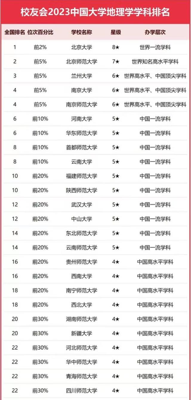 地理學(xué)2023年最好大學(xué)排名：南京師范大學(xué)第4，河南大學(xué)表現(xiàn)優(yōu)異（南師大地理師范專業(yè)排名）
