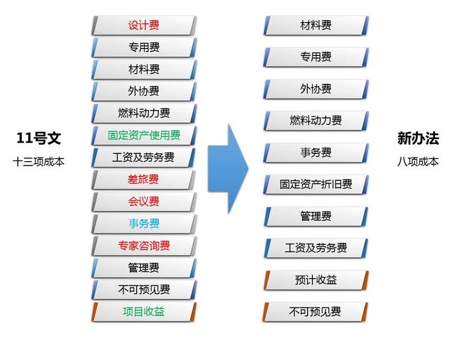 解讀財(cái)防[2008]11號文——科研經(jīng)費(fèi)管理新變化（財(cái)政部關(guān)于科研經(jīng)費(fèi)管理辦法）