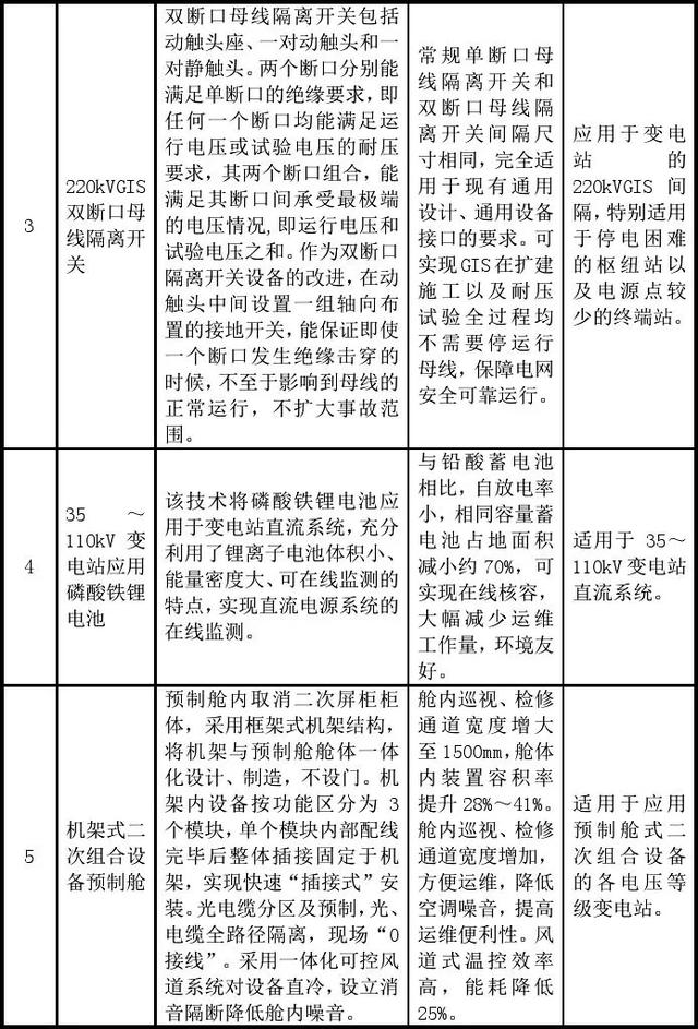 國(guó)家電網(wǎng)公司發(fā)布基建新技術(shù)目錄（2020年版）（國(guó)家電網(wǎng) 新基建）