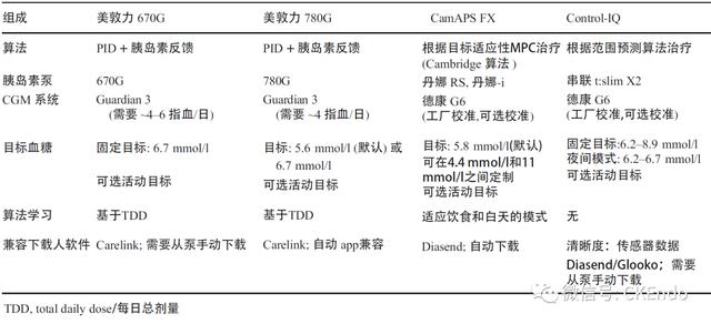 臨床內(nèi)分泌未來篇 - 2021新閉環(huán)胰島素系統(tǒng)-傳感器、胰島素泵和控制系統(tǒng)