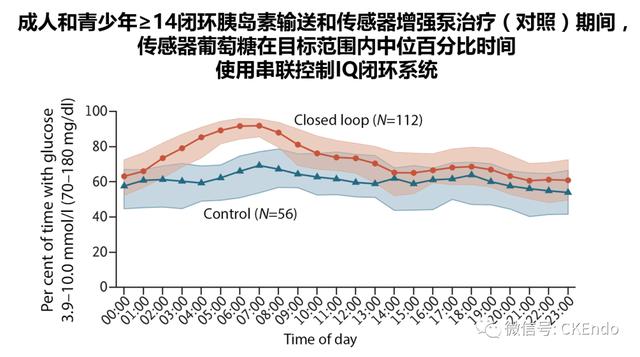 臨床內(nèi)分泌未來篇 - 2021新閉環(huán)胰島素系統(tǒng)-傳感器、胰島素泵和控制系統(tǒng)