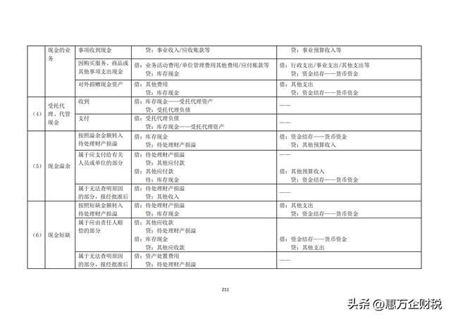 政府會計制度——行政事業(yè)單位會計科目和報表（下）（政府會計制度-行政事業(yè)單位會計科目和報表）