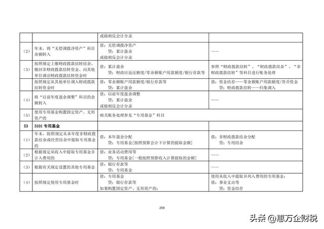 政府會計制度——行政事業(yè)單位會計科目和報表（下）（政府會計制度-行政事業(yè)單位會計科目和報表）